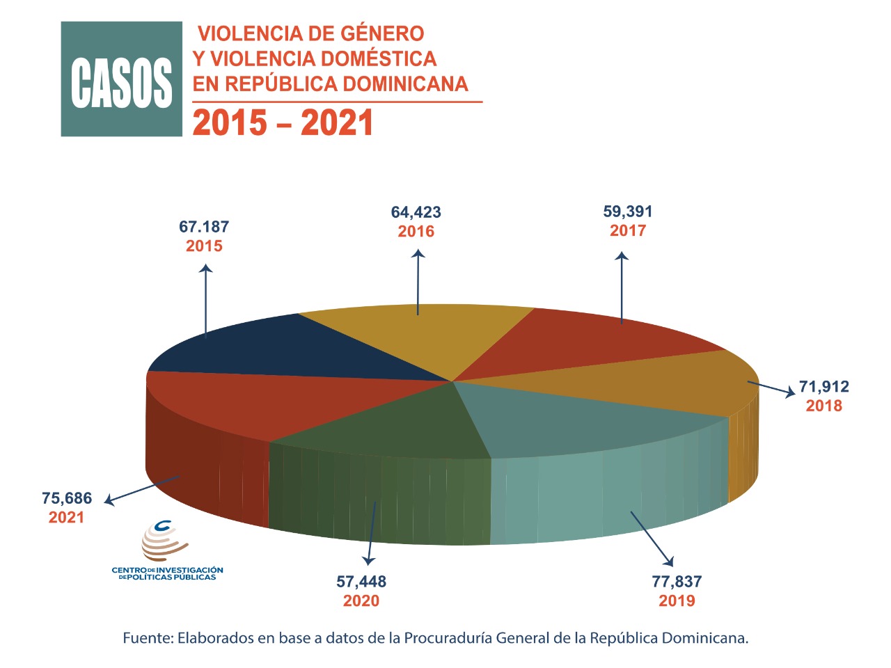 Rd Registró 473884 Casos De Violencia Género Y Doméstica En Siete Años 4600